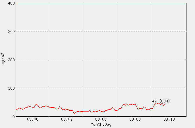 [PM10 1시간 평균] 백령도 2026년 03월 10일