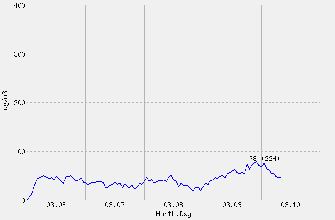 [PM10 1시간 평균] 서울 2026년 03월 10일