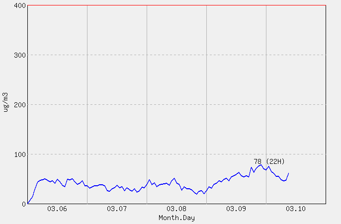 [PM10 1시간 평균] 서울 2026년 03월 10일