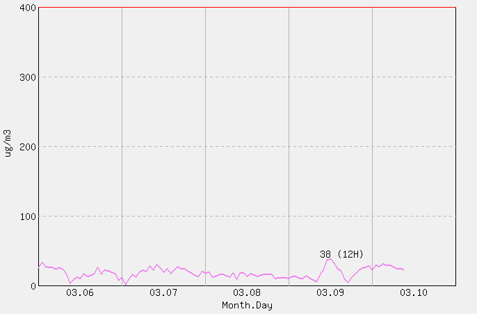 [PM10 1시간 평균] 울릉도 2026년 03월 10일