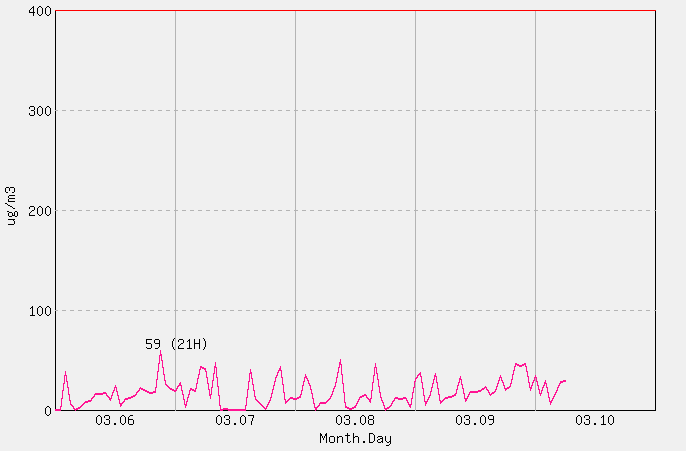 [PM10 1시간 평균] 관악산 2026년 03월 10일