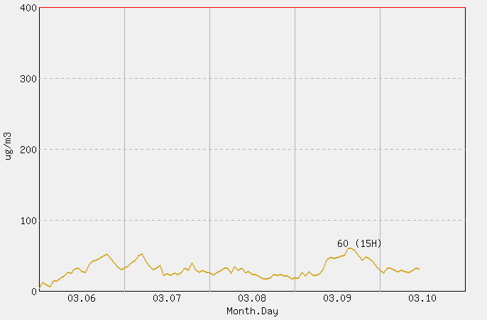 [PM10 1시간 평균] 안면도 2026년 03월 10일