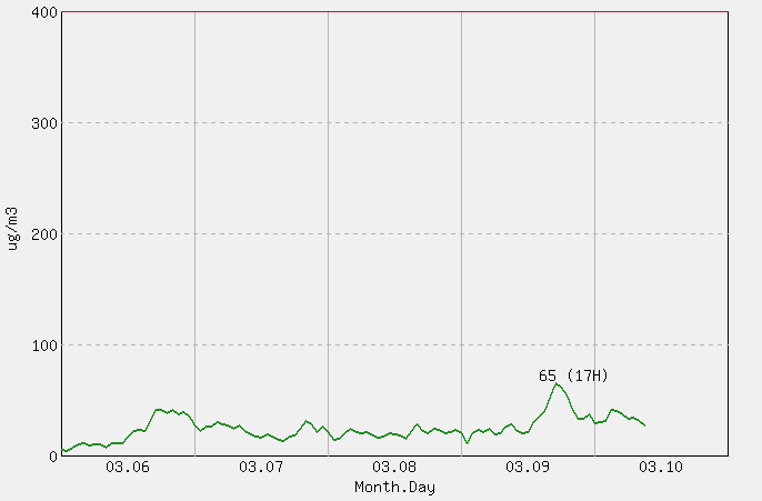[PM10 1시간 평균] 군산 2026년 03월 10일