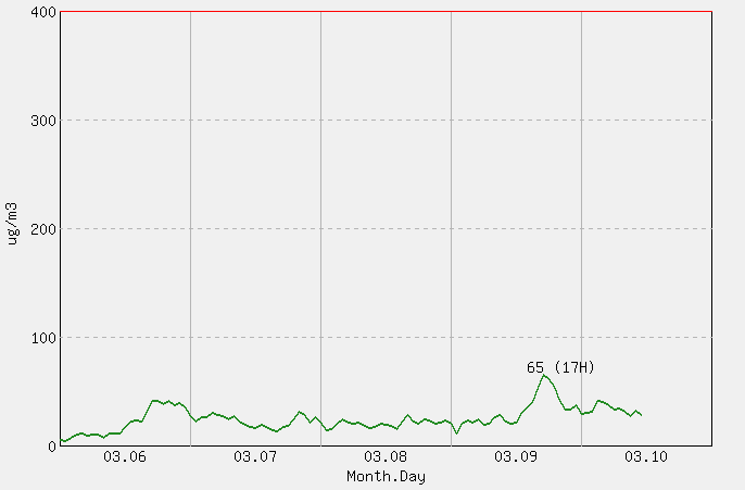 [PM10 1시간 평균] 군산 2026년 03월 10일
