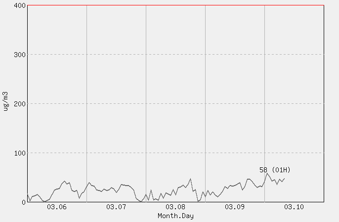 [PM10 1시간 평균] 대구 2026년 03월 10일