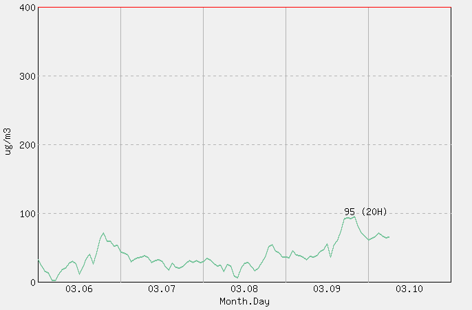 [PM10 1시간 평균] 전주 2026년 03월 10일