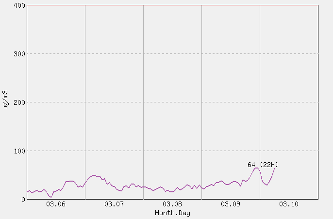 [PM10 1시간 평균] 울산 2026년 03월 10일