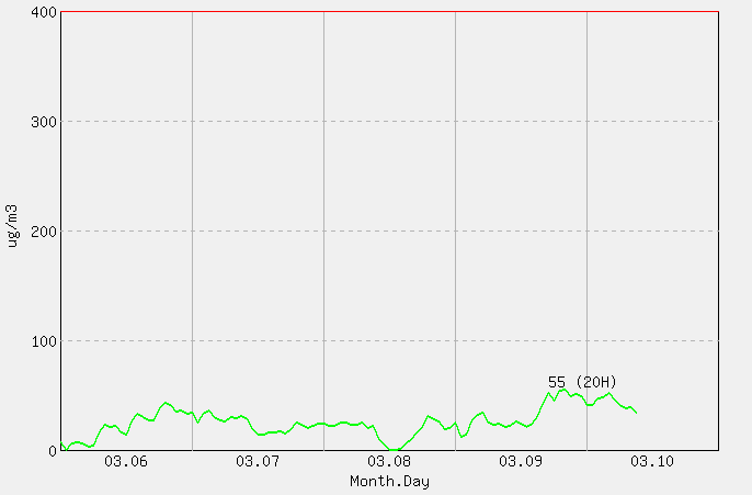 [PM10 1시간 평균] 광주 2026년 03월 10일