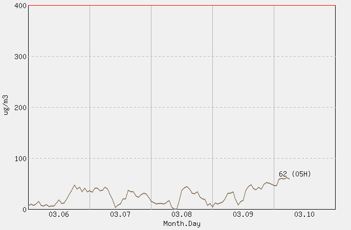 [PM10 1시간 평균] 구덕산 2026년 03월 10일
