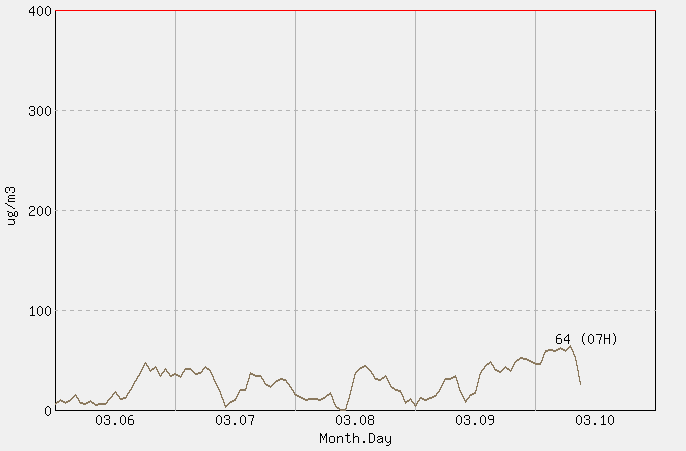 [PM10 1시간 평균] 구덕산 2026년 03월 10일