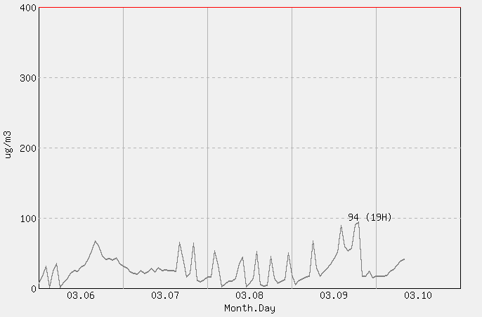 [PM10 1시간 평균] 고산 2026년 03월 10일