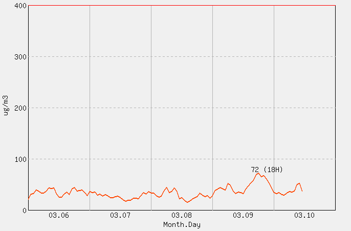[PM10 1시간 평균] 강화 2026년 03월 10일