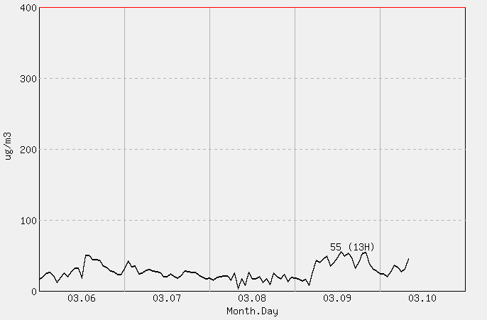 [PM10 1시간 평균] 격렬비도 2026년 03월 10일