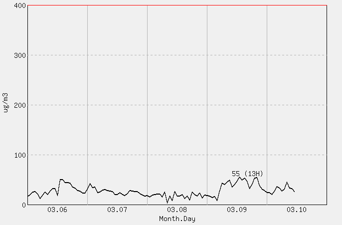 [PM10 1시간 평균] 격렬비도 2026년 03월 10일