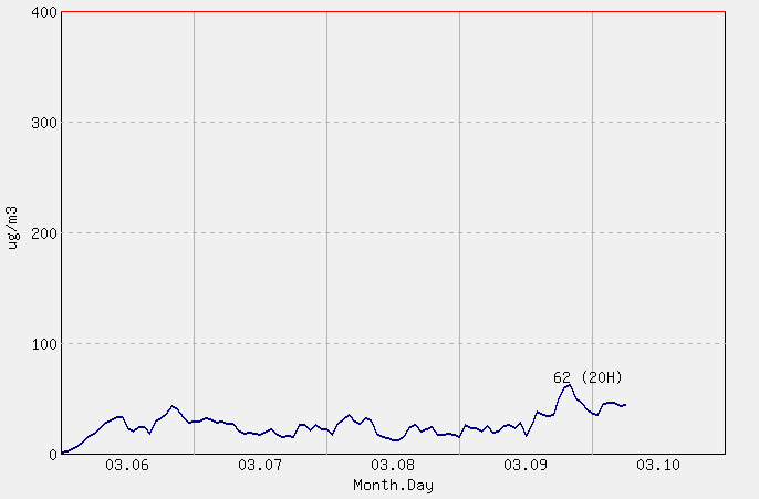 [PM10 1시간 평균] 천안 2026년 03월 10일