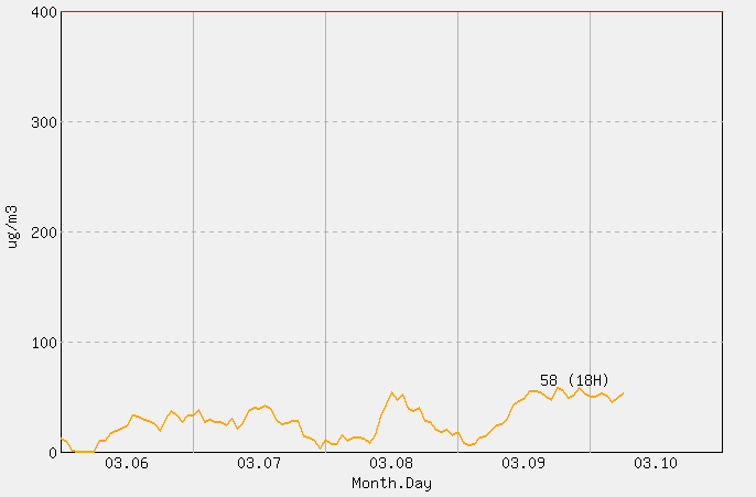 [PM10 1시간 평균] 문경 2026년 03월 10일