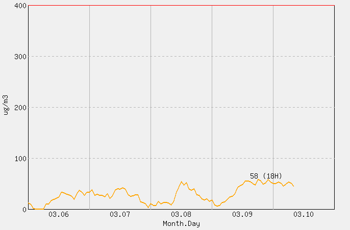 [PM10 1시간 평균] 문경 2026년 03월 10일