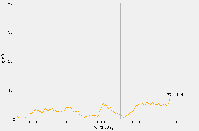 [PM10 1시간 평균] 문경 2026년 03월 10일