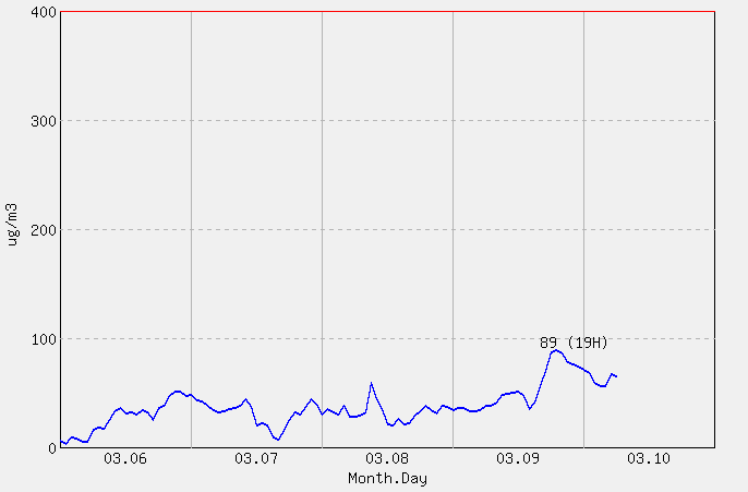 [PM10 1시간 평균] 서청주 2026년 03월 10일