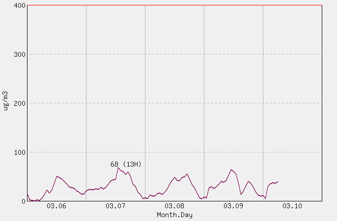 [PM10 1시간 평균] 속초 2026년 03월 10일