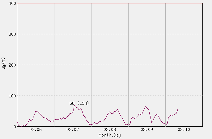 [PM10 1시간 평균] 속초 2026년 03월 10일