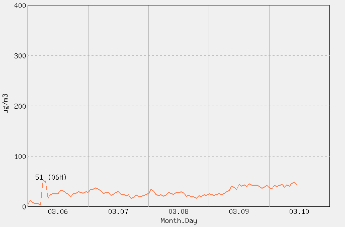 [PM10 1시간 평균] 춘천 2026년 03월 10일