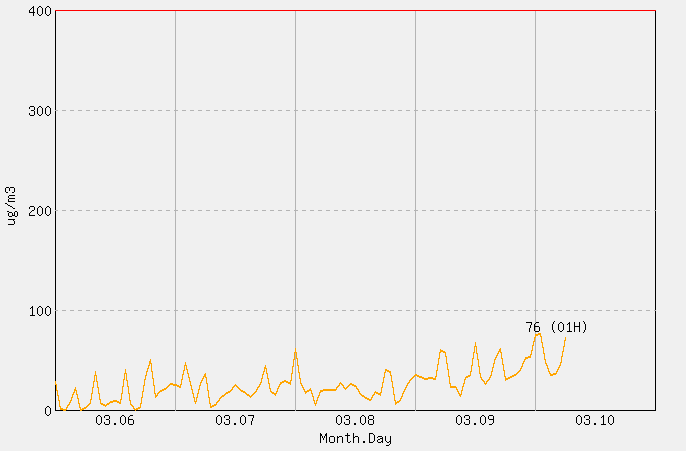 [PM10 1시간 평균] 광덕산 2026년 03월 10일