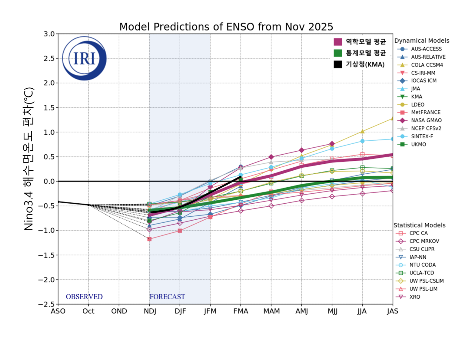 
				 Nino3.4 지역의 해수면온도 전망 
			