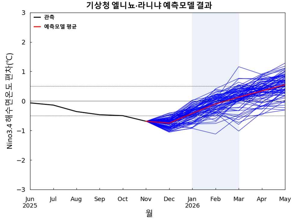 
				 Nino3.4 지역의 해수면온도 전망 
			