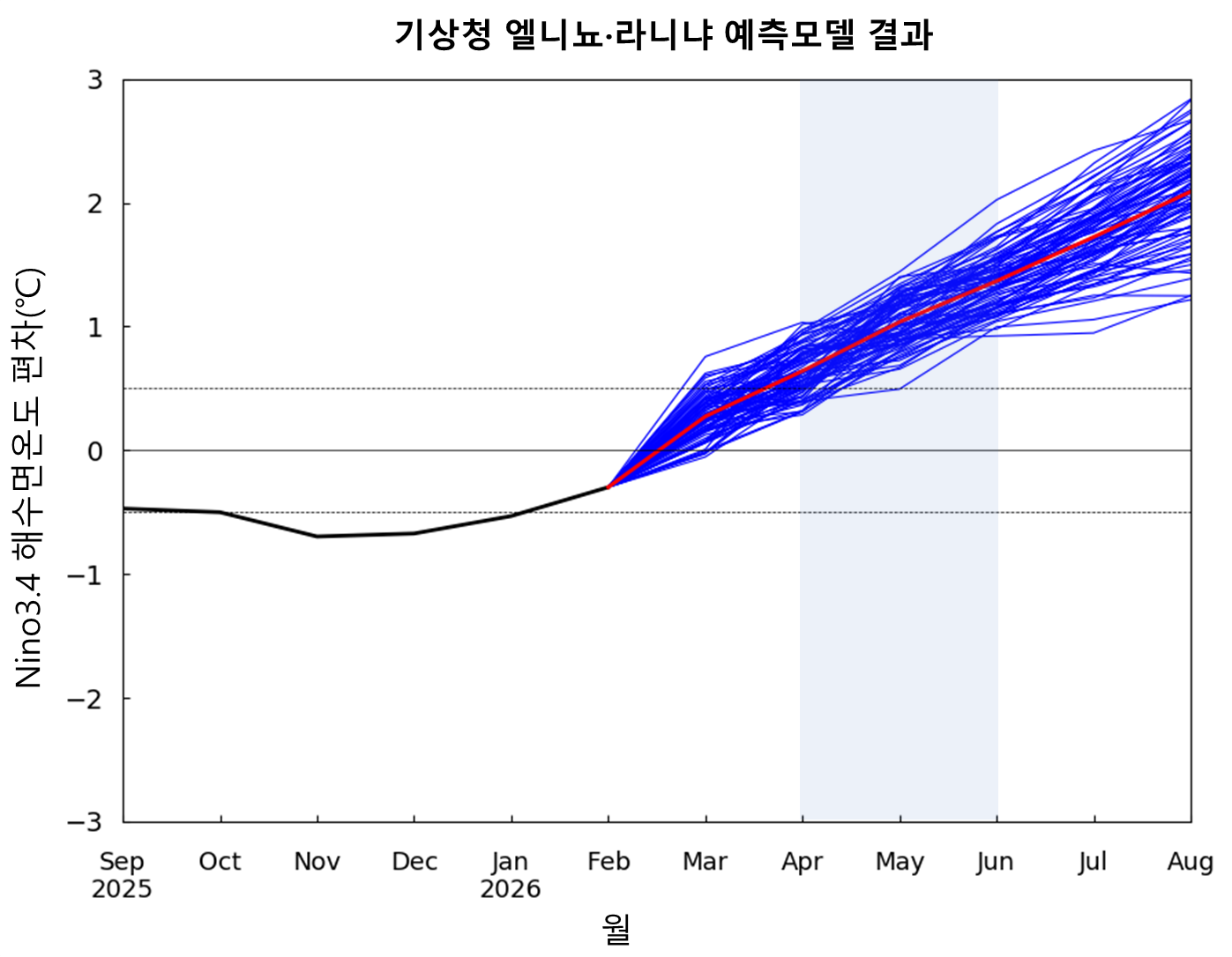
				 Nino3.4 지역의 해수면온도 전망 
			