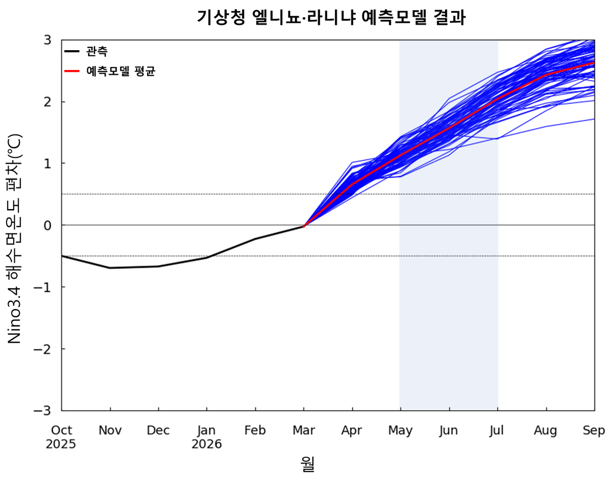
				 Nino3.4 지역의 해수면온도 전망 
			