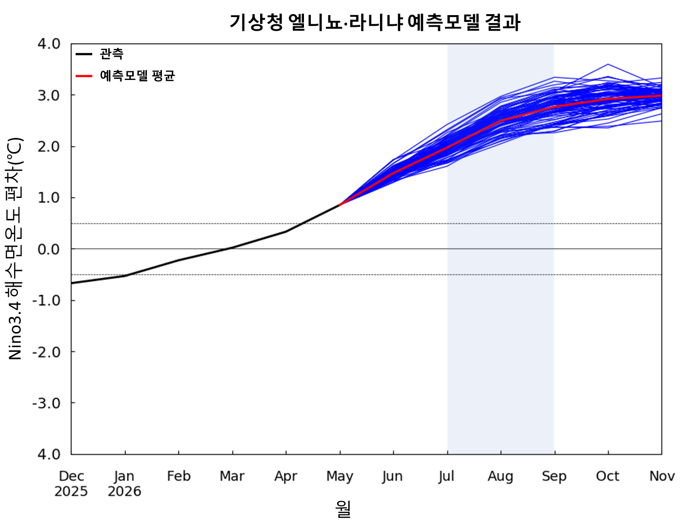 
				 Nino3.4 지역의 해수면온도 전망 
			