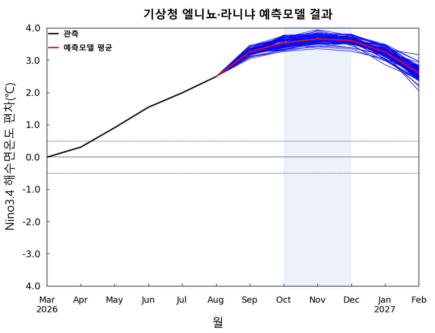 
				 Nino3.4 지역의 해수면온도 전망 
			