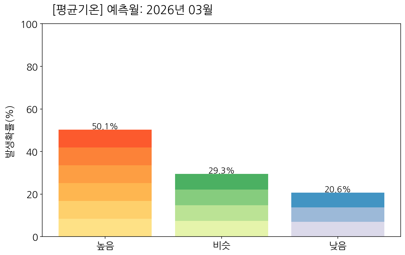 3월 우리나라(남한) 평균기온 전망 발생확률 막대그래프