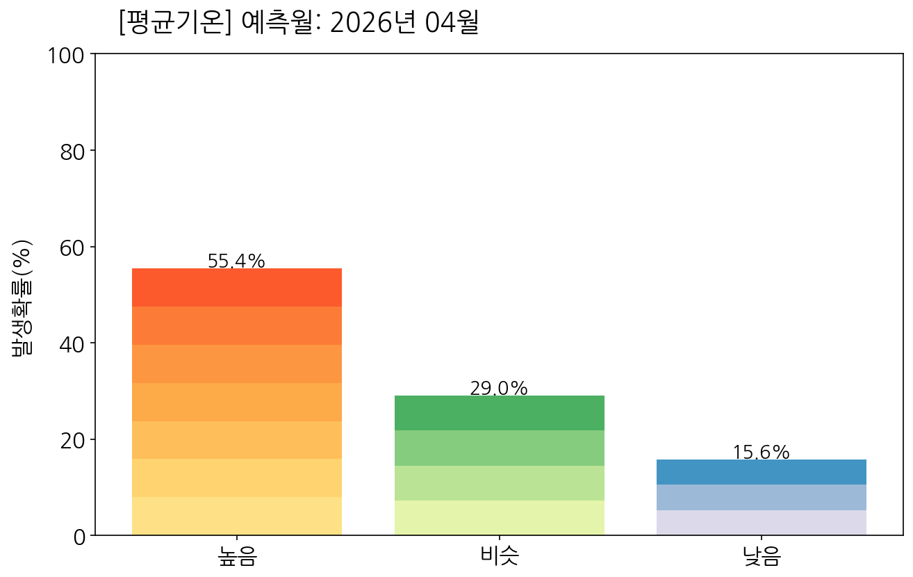 4월 우리나라(남한) 평균기온 전망 발생확률 막대그래프