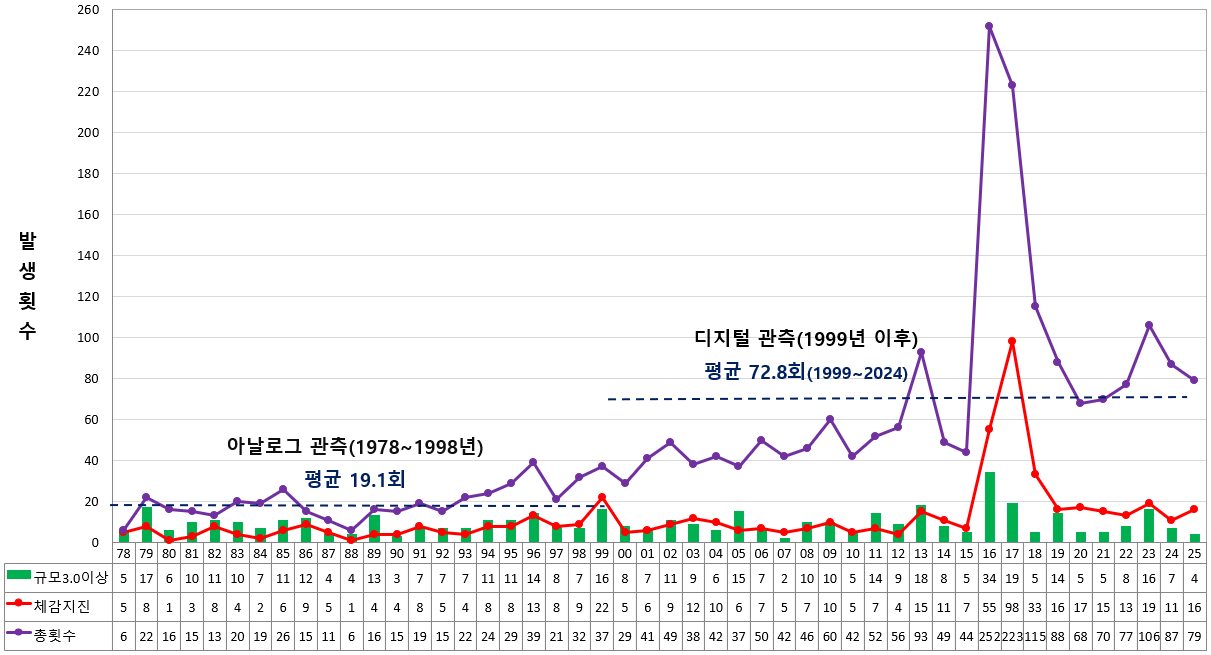 연도별 국내지진 발생추이 그래프로 우리나라의 지진관측횟수는 지진관측망의 증가와 더불어 지진관측기술이 현대화되기 시작한 1990년대 중반 이후 급격한 증가추세를 보이고 있으나, 규모 3.0 이상 지진(연평균 약 10회) 및 유감지진 발생횟수(연평균 약 9회)는 뚜렷한 변화가 관찰되지 않음