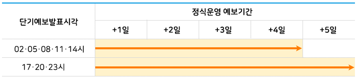 단기예보 발표시각과 정식운영 예보시간