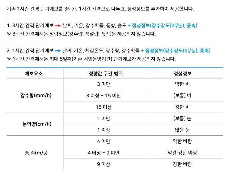 정성정보 포함 1시간, 3시간 간격 단기예보 제공