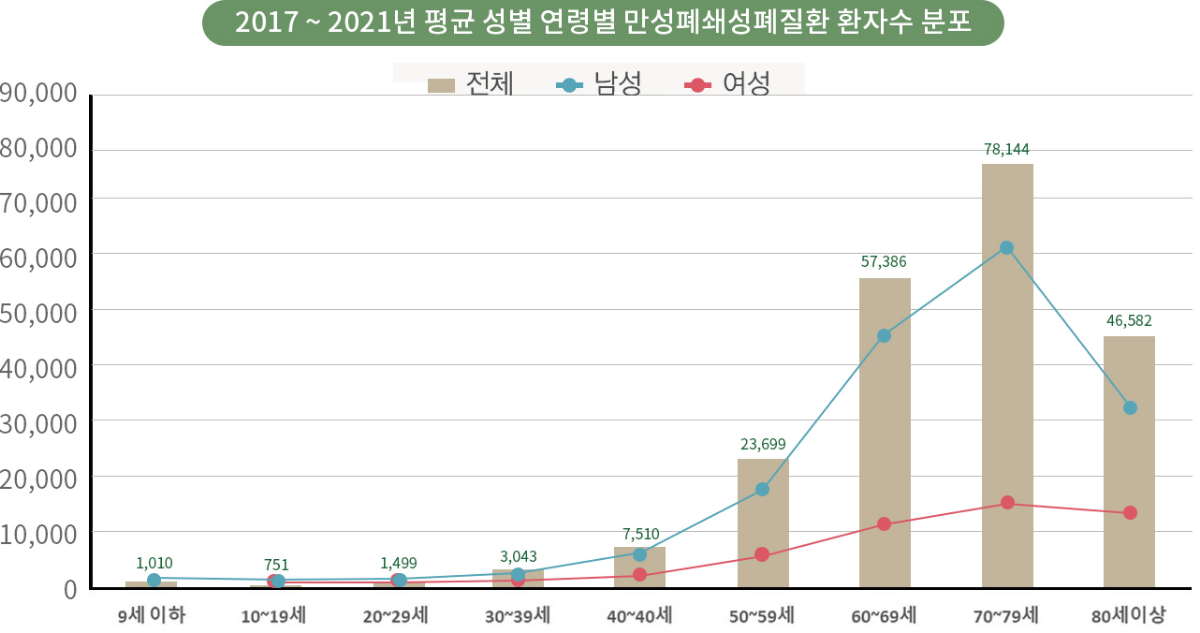 2021년 성별·연령대별 감기 환자수