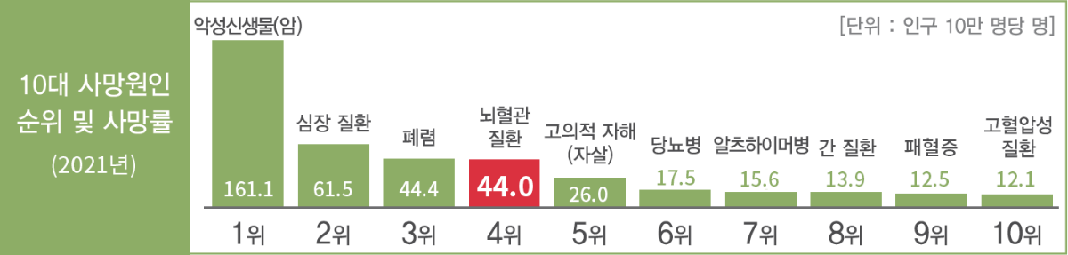 2021년 성별·연령대별 감기 환자수