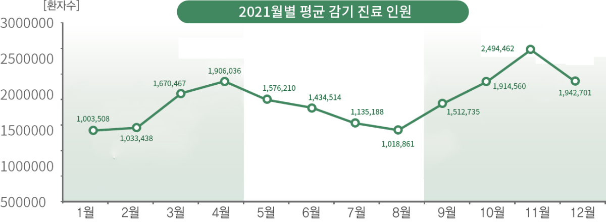 2021년 월별 평균감기 진료 인원