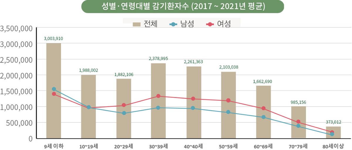 2021년 성별·연령대별 감기 환자수