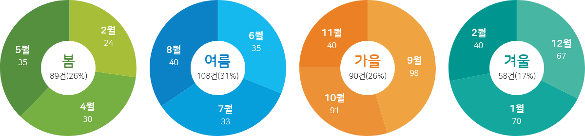 계절별 식중독 발생 횟수