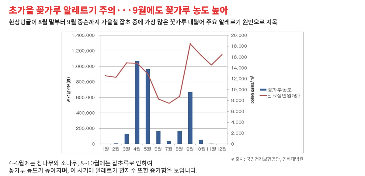 꽃가루알레르기 발생 시기