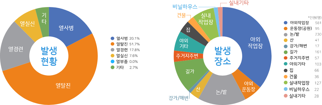 2022년 온열질환별 발생현황 및 발생장소를 나타낸 그래프