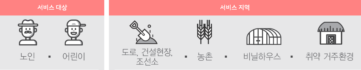 서비스대상(노인/어린이), 서비스지역(도로,건설현장,조선소/농촌/비닐하우스/취약거주환경