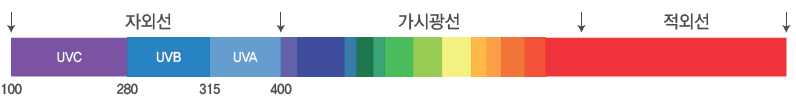 uv(자외선) abc의 스펙트럼을 색깔로 나타낸 그래프