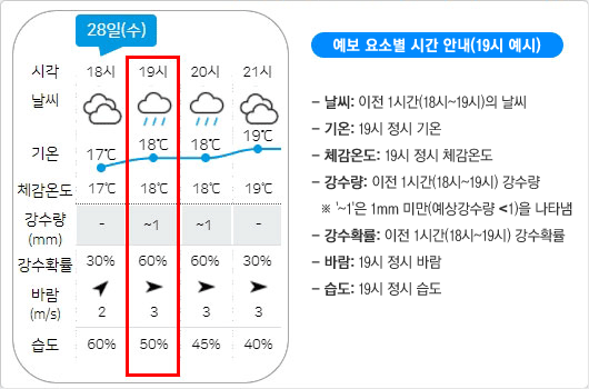예보 내일 날씨 날씨 전국 시간별 >
