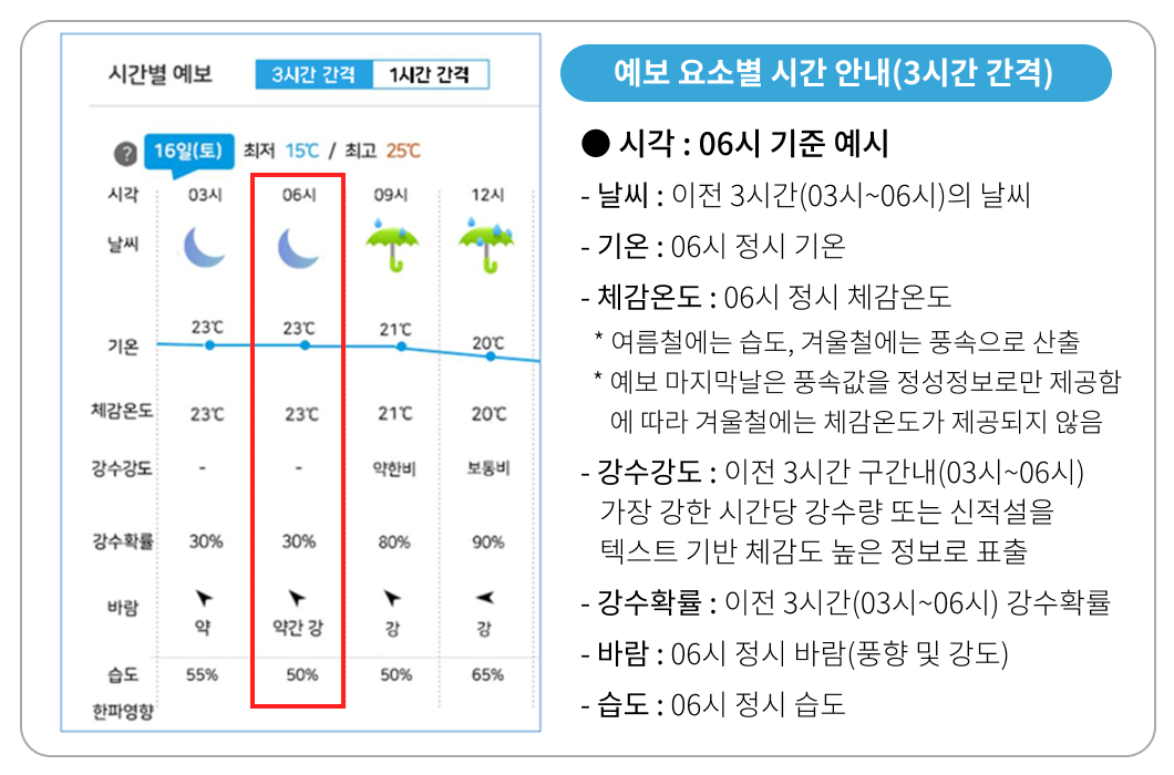 예보요소별 시간안내(3시간 간격) * 시각: 06시 기준 예보 - 날씨: 이전 3시간(03시~06시)의 날씨 -기온: 06시 정시 기온 -체감온도: 06시 정시 체감온도 *여름철에는 습도, 겨울철에는 풍속으로 산출 *예보 마지막날은 풍속값을 정성정보로만 제공함에 따라 겨울철에는 체감온도가 제공되지 않은 -강수강도: 이전 3시간 구간 내(03시~06시) 가장 강한 시간당 강수량 또는 신적설을 텍스트 기반 체감도 높은 정보로 표출 -강수확률: 이전 3시간(03시~06시) 강수확률 -바람: 06시 정시 바람(풍향 및 강도) -습도: 06시 정시 습도