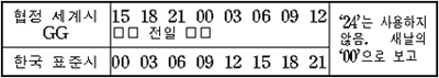 협정 세계시와 한국 표준시의 비교 입니다.(24는 사용하지 않으며, 새날은 00으로 보고함)